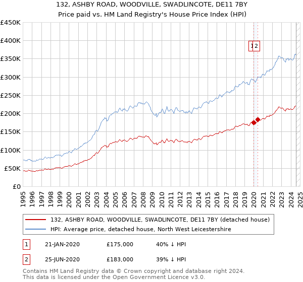 132, ASHBY ROAD, WOODVILLE, SWADLINCOTE, DE11 7BY: Price paid vs HM Land Registry's House Price Index