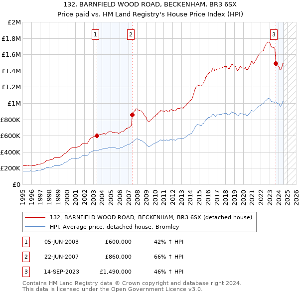 132, BARNFIELD WOOD ROAD, BECKENHAM, BR3 6SX: Price paid vs HM Land Registry's House Price Index