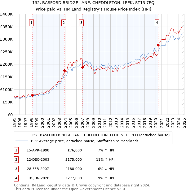 132, BASFORD BRIDGE LANE, CHEDDLETON, LEEK, ST13 7EQ: Price paid vs HM Land Registry's House Price Index