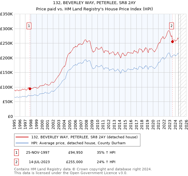 132, BEVERLEY WAY, PETERLEE, SR8 2AY: Price paid vs HM Land Registry's House Price Index