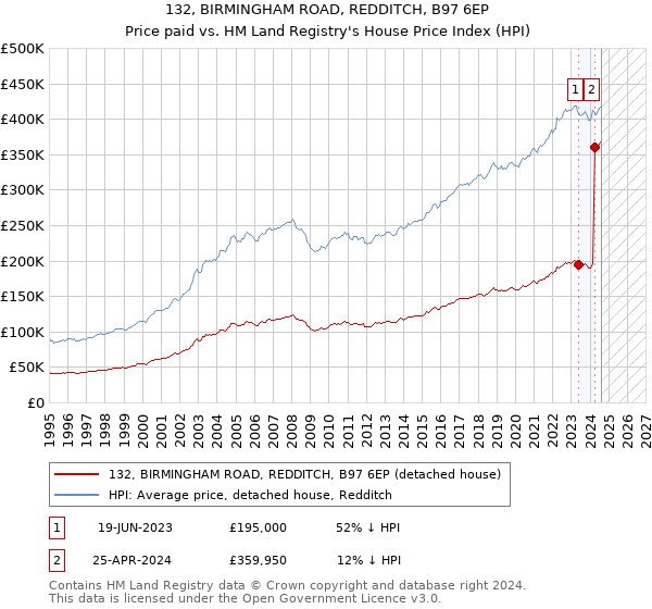 132, BIRMINGHAM ROAD, REDDITCH, B97 6EP: Price paid vs HM Land Registry's House Price Index