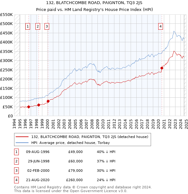 132, BLATCHCOMBE ROAD, PAIGNTON, TQ3 2JS: Price paid vs HM Land Registry's House Price Index