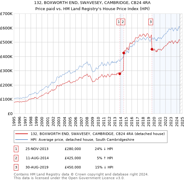 132, BOXWORTH END, SWAVESEY, CAMBRIDGE, CB24 4RA: Price paid vs HM Land Registry's House Price Index