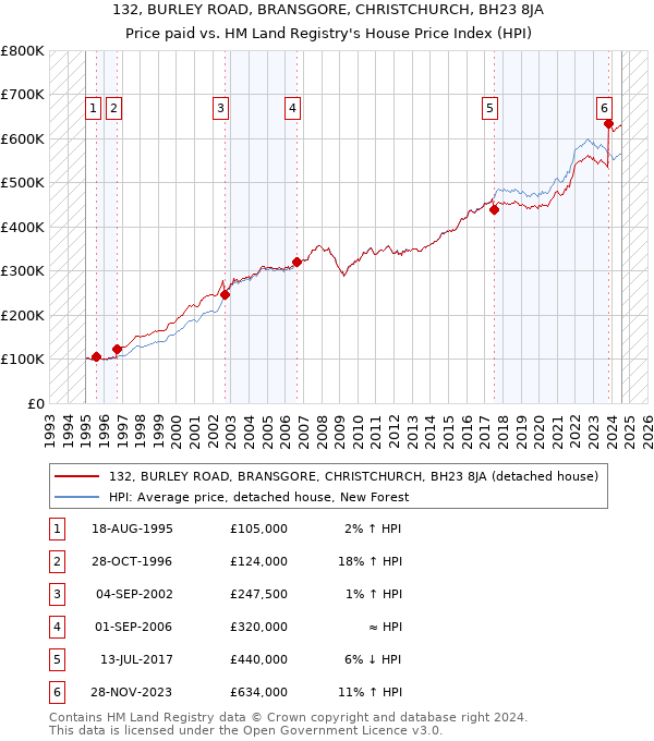 132, BURLEY ROAD, BRANSGORE, CHRISTCHURCH, BH23 8JA: Price paid vs HM Land Registry's House Price Index