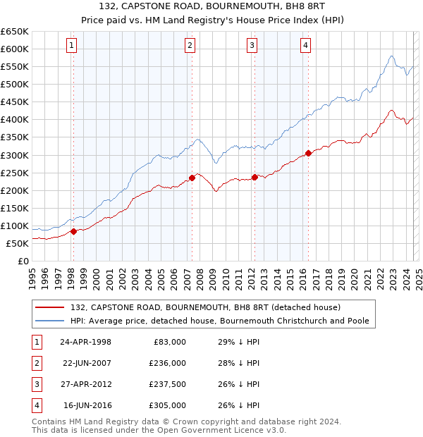 132, CAPSTONE ROAD, BOURNEMOUTH, BH8 8RT: Price paid vs HM Land Registry's House Price Index