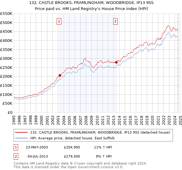 132, CASTLE BROOKS, FRAMLINGHAM, WOODBRIDGE, IP13 9SS: Price paid vs HM Land Registry's House Price Index