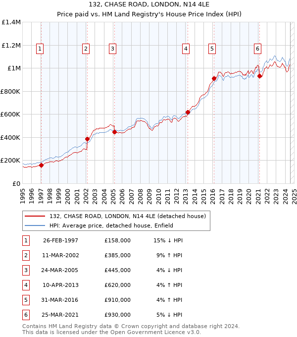 132, CHASE ROAD, LONDON, N14 4LE: Price paid vs HM Land Registry's House Price Index