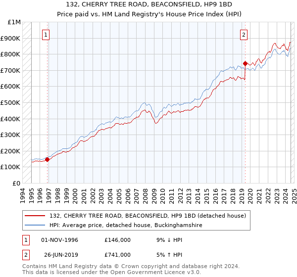 132, CHERRY TREE ROAD, BEACONSFIELD, HP9 1BD: Price paid vs HM Land Registry's House Price Index