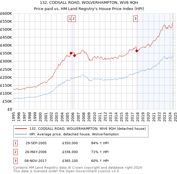 132, CODSALL ROAD, WOLVERHAMPTON, WV6 9QH: Price paid vs HM Land Registry's House Price Index