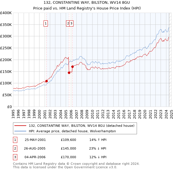 132, CONSTANTINE WAY, BILSTON, WV14 8GU: Price paid vs HM Land Registry's House Price Index