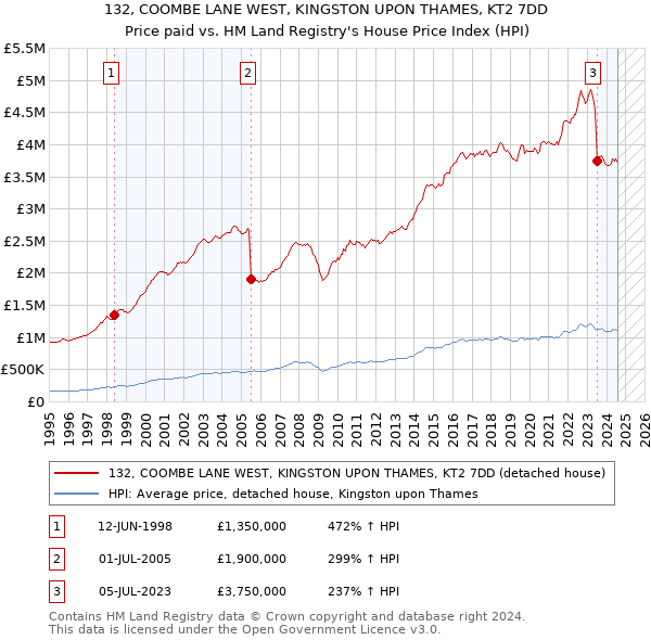 132, COOMBE LANE WEST, KINGSTON UPON THAMES, KT2 7DD: Price paid vs HM Land Registry's House Price Index