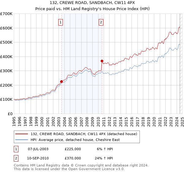 132, CREWE ROAD, SANDBACH, CW11 4PX: Price paid vs HM Land Registry's House Price Index