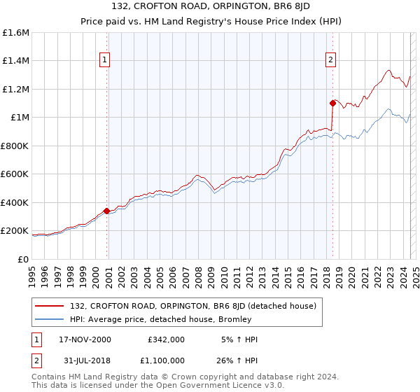 132, CROFTON ROAD, ORPINGTON, BR6 8JD: Price paid vs HM Land Registry's House Price Index