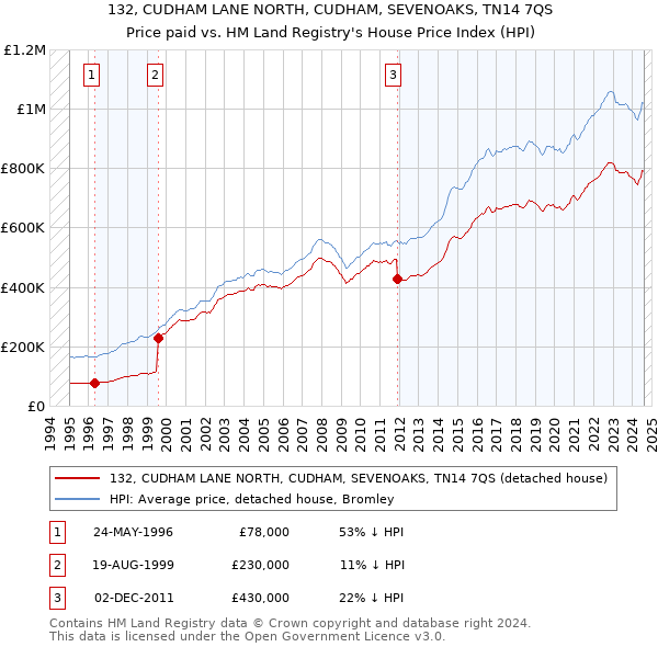 132, CUDHAM LANE NORTH, CUDHAM, SEVENOAKS, TN14 7QS: Price paid vs HM Land Registry's House Price Index