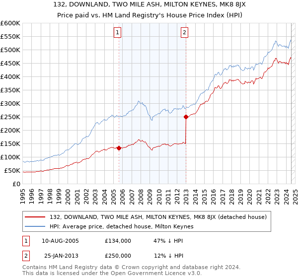 132, DOWNLAND, TWO MILE ASH, MILTON KEYNES, MK8 8JX: Price paid vs HM Land Registry's House Price Index