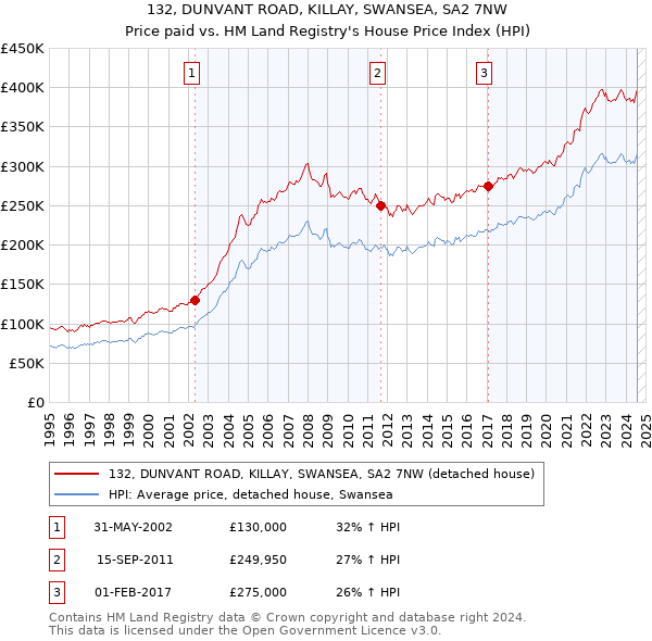 132, DUNVANT ROAD, KILLAY, SWANSEA, SA2 7NW: Price paid vs HM Land Registry's House Price Index