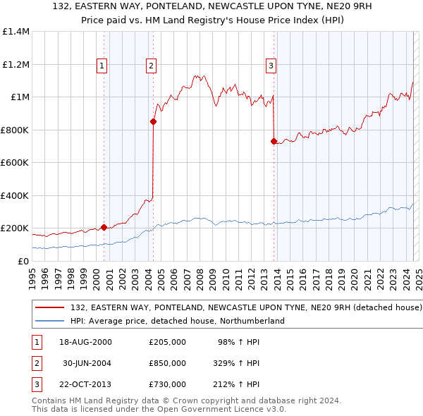 132, EASTERN WAY, PONTELAND, NEWCASTLE UPON TYNE, NE20 9RH: Price paid vs HM Land Registry's House Price Index