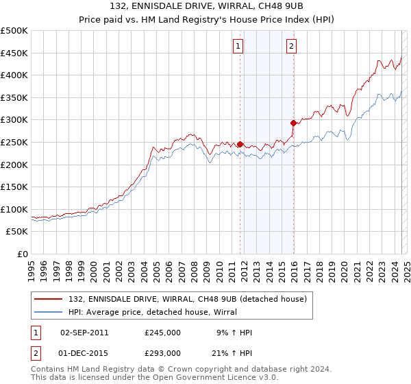 132, ENNISDALE DRIVE, WIRRAL, CH48 9UB: Price paid vs HM Land Registry's House Price Index