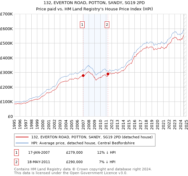 132, EVERTON ROAD, POTTON, SANDY, SG19 2PD: Price paid vs HM Land Registry's House Price Index