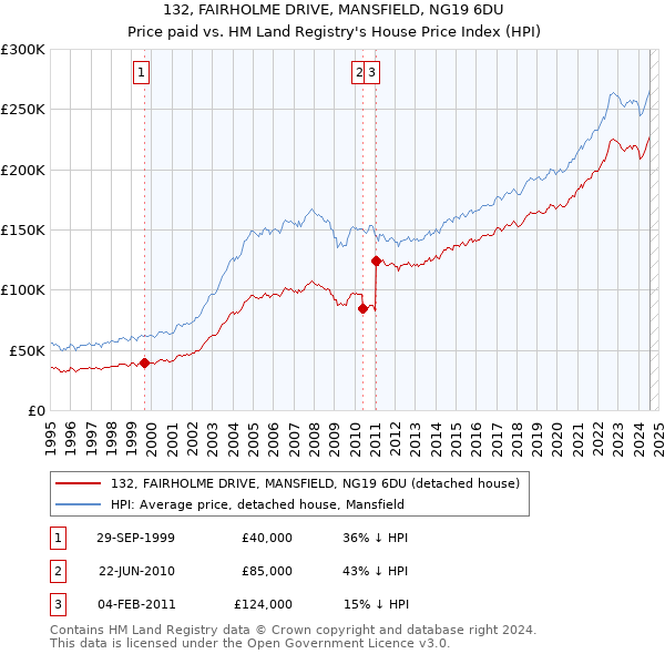 132, FAIRHOLME DRIVE, MANSFIELD, NG19 6DU: Price paid vs HM Land Registry's House Price Index