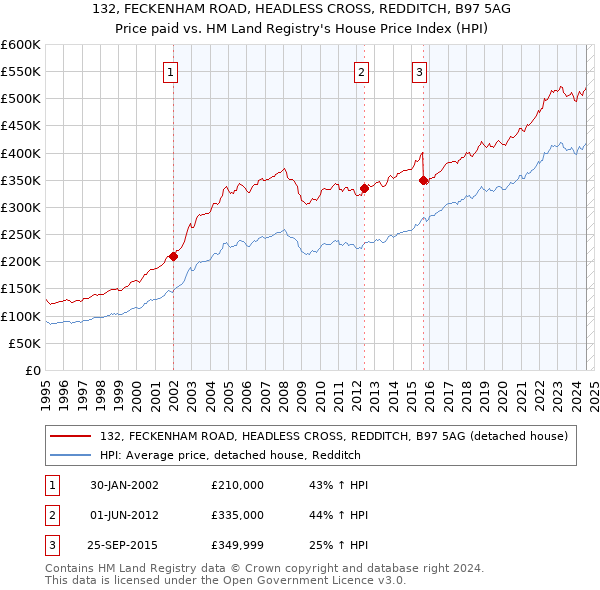 132, FECKENHAM ROAD, HEADLESS CROSS, REDDITCH, B97 5AG: Price paid vs HM Land Registry's House Price Index