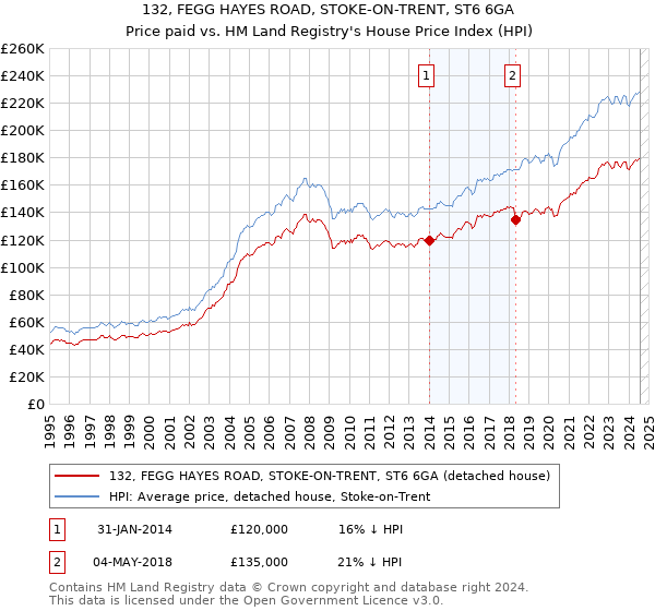 132, FEGG HAYES ROAD, STOKE-ON-TRENT, ST6 6GA: Price paid vs HM Land Registry's House Price Index