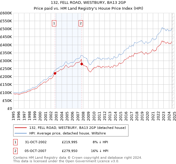 132, FELL ROAD, WESTBURY, BA13 2GP: Price paid vs HM Land Registry's House Price Index