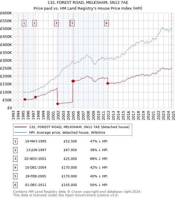 132, FOREST ROAD, MELKSHAM, SN12 7AE: Price paid vs HM Land Registry's House Price Index