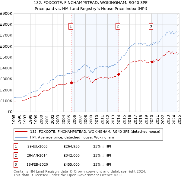 132, FOXCOTE, FINCHAMPSTEAD, WOKINGHAM, RG40 3PE: Price paid vs HM Land Registry's House Price Index