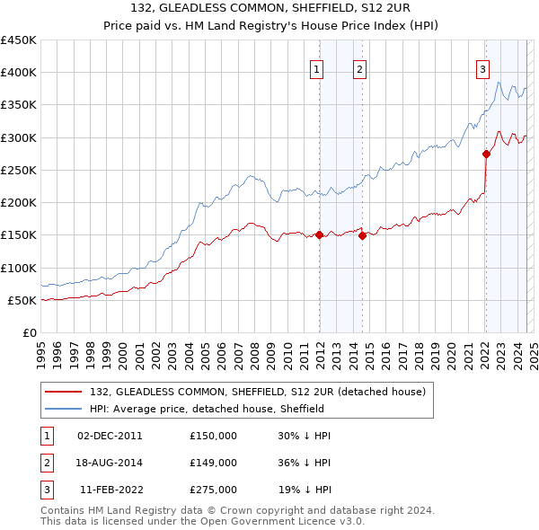 132, GLEADLESS COMMON, SHEFFIELD, S12 2UR: Price paid vs HM Land Registry's House Price Index