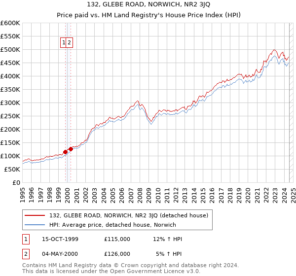 132, GLEBE ROAD, NORWICH, NR2 3JQ: Price paid vs HM Land Registry's House Price Index