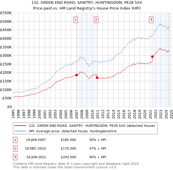 132, GREEN END ROAD, SAWTRY, HUNTINGDON, PE28 5XA: Price paid vs HM Land Registry's House Price Index