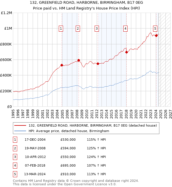 132, GREENFIELD ROAD, HARBORNE, BIRMINGHAM, B17 0EG: Price paid vs HM Land Registry's House Price Index