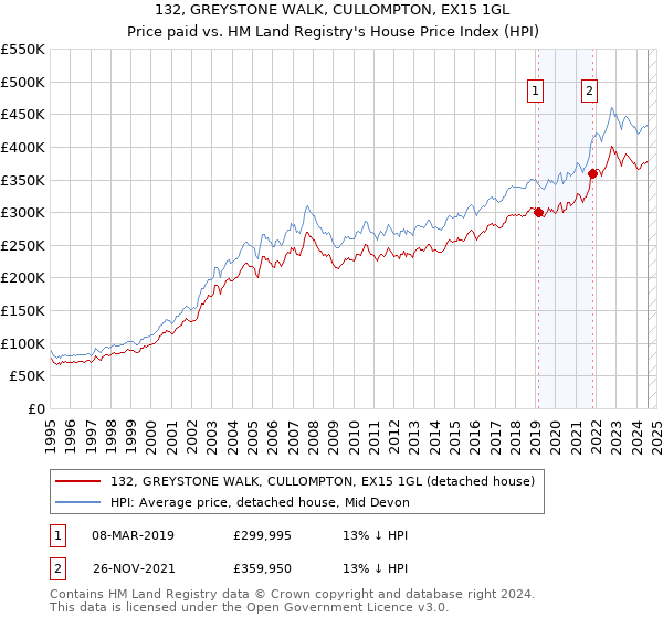 132, GREYSTONE WALK, CULLOMPTON, EX15 1GL: Price paid vs HM Land Registry's House Price Index