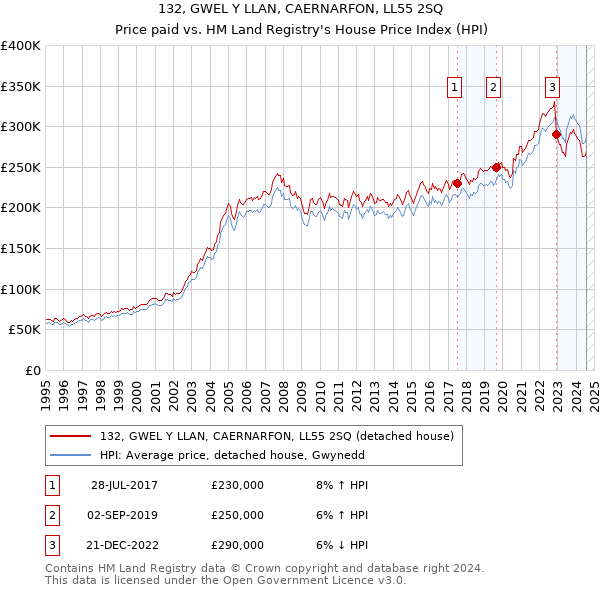 132, GWEL Y LLAN, CAERNARFON, LL55 2SQ: Price paid vs HM Land Registry's House Price Index