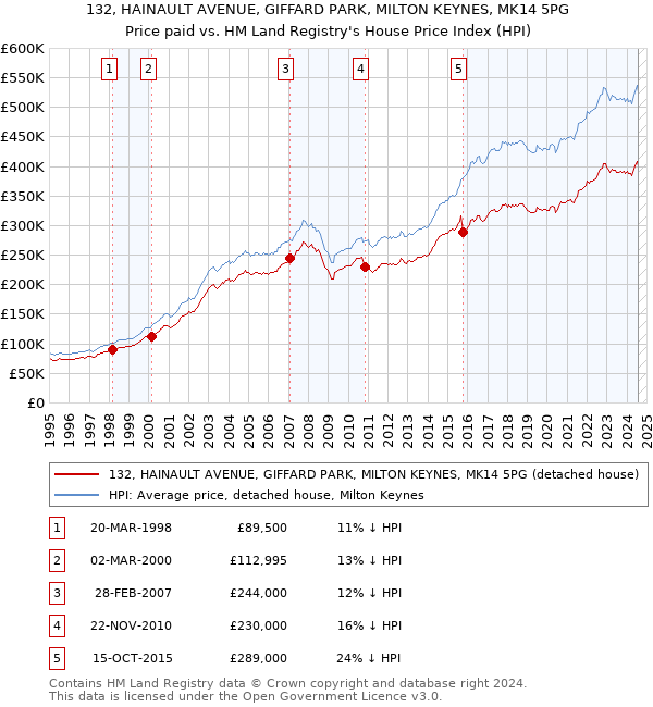 132, HAINAULT AVENUE, GIFFARD PARK, MILTON KEYNES, MK14 5PG: Price paid vs HM Land Registry's House Price Index