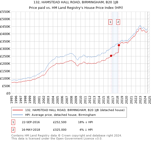 132, HAMSTEAD HALL ROAD, BIRMINGHAM, B20 1JB: Price paid vs HM Land Registry's House Price Index