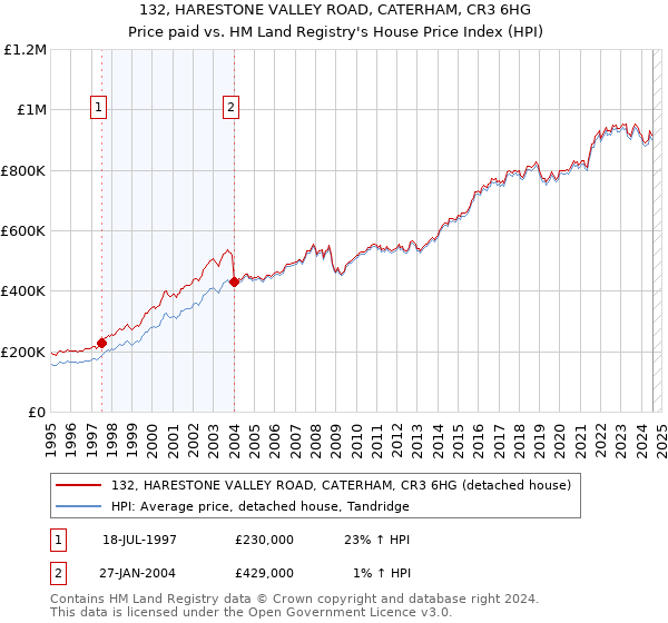 132, HARESTONE VALLEY ROAD, CATERHAM, CR3 6HG: Price paid vs HM Land Registry's House Price Index