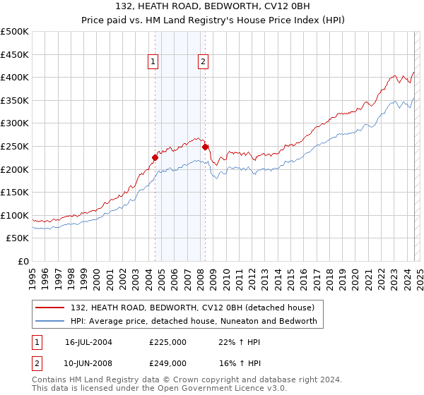 132, HEATH ROAD, BEDWORTH, CV12 0BH: Price paid vs HM Land Registry's House Price Index