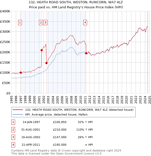 132, HEATH ROAD SOUTH, WESTON, RUNCORN, WA7 4LZ: Price paid vs HM Land Registry's House Price Index