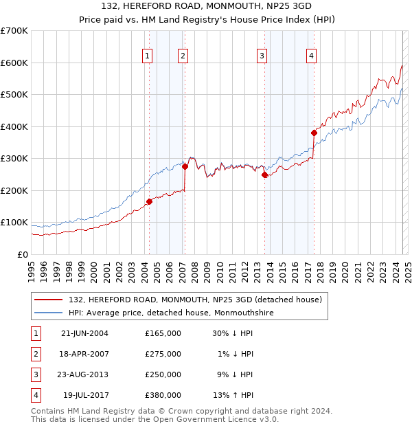 132, HEREFORD ROAD, MONMOUTH, NP25 3GD: Price paid vs HM Land Registry's House Price Index