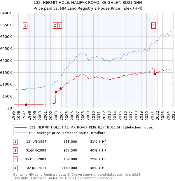 132, HERMIT HOLE, HALIFAX ROAD, KEIGHLEY, BD21 5HH: Price paid vs HM Land Registry's House Price Index