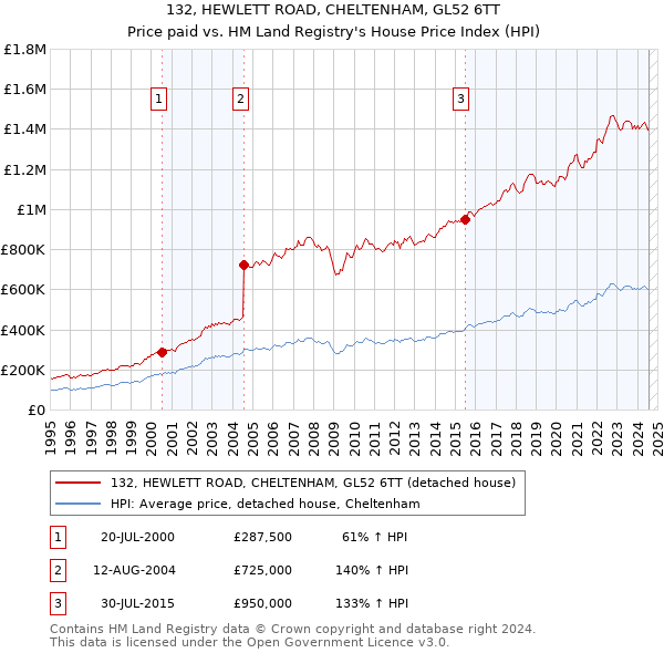 132, HEWLETT ROAD, CHELTENHAM, GL52 6TT: Price paid vs HM Land Registry's House Price Index