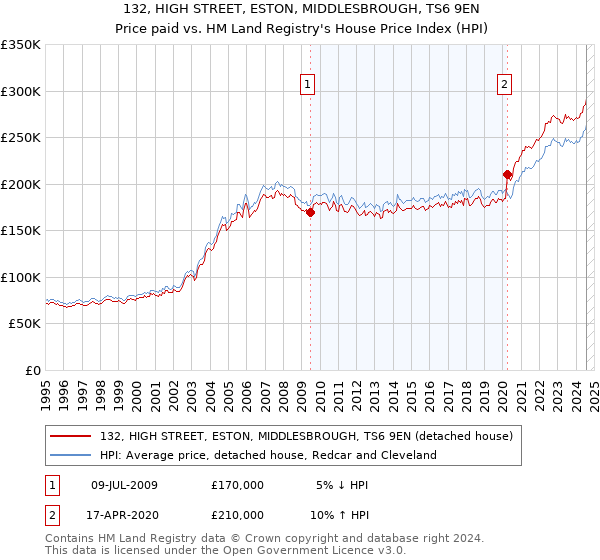 132, HIGH STREET, ESTON, MIDDLESBROUGH, TS6 9EN: Price paid vs HM Land Registry's House Price Index