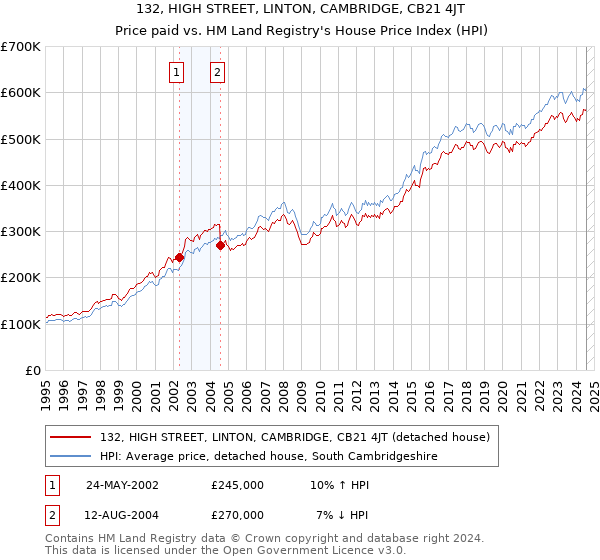 132, HIGH STREET, LINTON, CAMBRIDGE, CB21 4JT: Price paid vs HM Land Registry's House Price Index