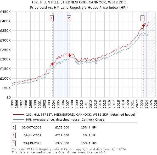 132, HILL STREET, HEDNESFORD, CANNOCK, WS12 2DR: Price paid vs HM Land Registry's House Price Index