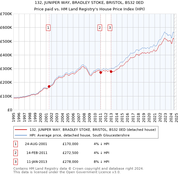 132, JUNIPER WAY, BRADLEY STOKE, BRISTOL, BS32 0ED: Price paid vs HM Land Registry's House Price Index