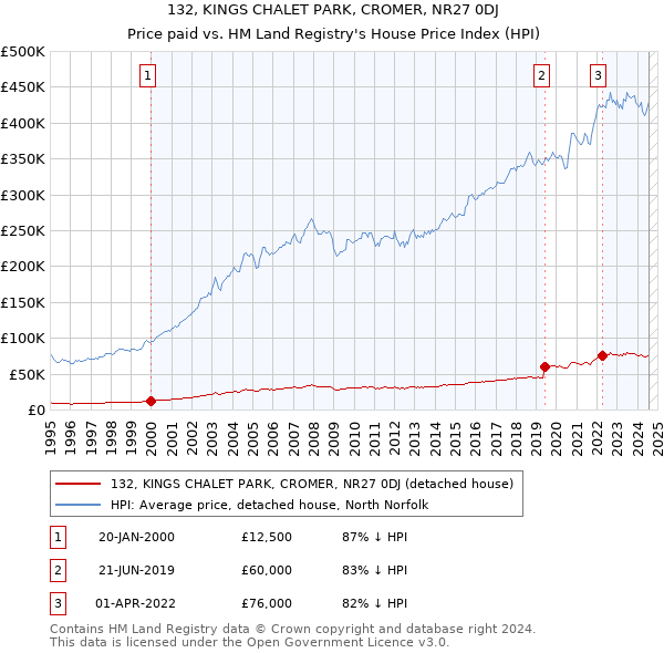 132, KINGS CHALET PARK, CROMER, NR27 0DJ: Price paid vs HM Land Registry's House Price Index