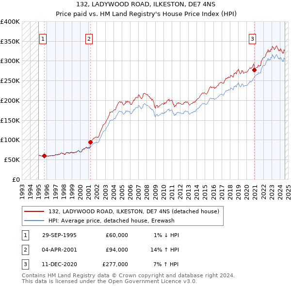 132, LADYWOOD ROAD, ILKESTON, DE7 4NS: Price paid vs HM Land Registry's House Price Index