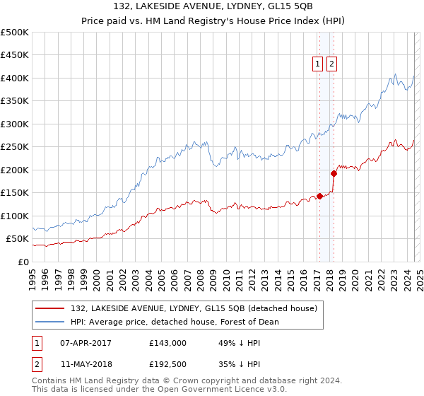 132, LAKESIDE AVENUE, LYDNEY, GL15 5QB: Price paid vs HM Land Registry's House Price Index